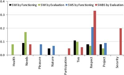 Social and Individual Subjective Wellbeing and Capabilities in Chile